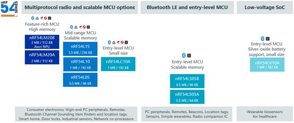 nRF54L Series overview - all SoCs